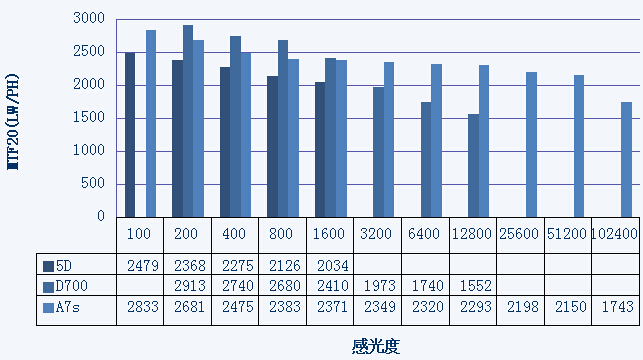 九年之期，时光节点——5D、D700与A7s