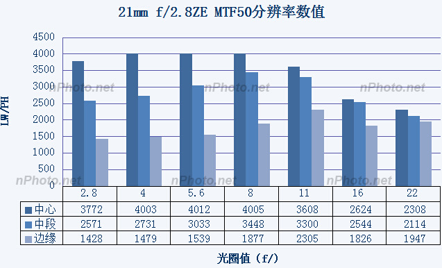 『新测评』小广角大乱斗：ZE21、TSE17、14-24G