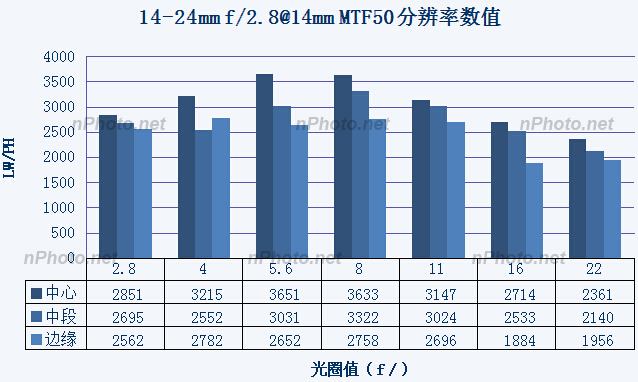 『新测评』小广角大乱斗：ZE21、TSE17、14-24G