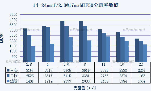 『新测评』小广角大乱斗：ZE21、TSE17、14-24G