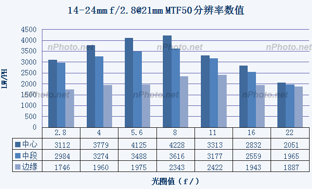 『新测评』小广角大乱斗：ZE21、TSE17、14-24G
