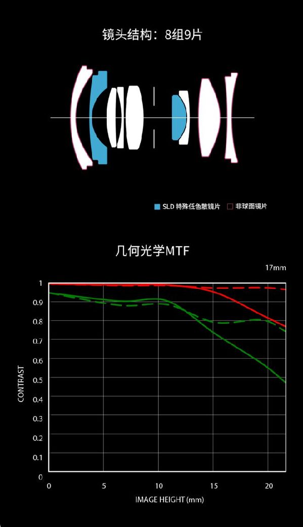 适马新品丨三镜齐发，17mm、50mm、23mm灵动登场！