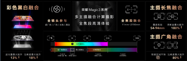 荣耀发布全新计算摄影技术，主打“全能科技”